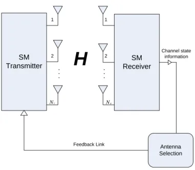 Figure 1-2 System model for low-complexity Euclidean distance transmit antenna selection [19]