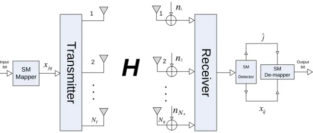 Figure 2-1 System model for Spatial Modulation [7]. 