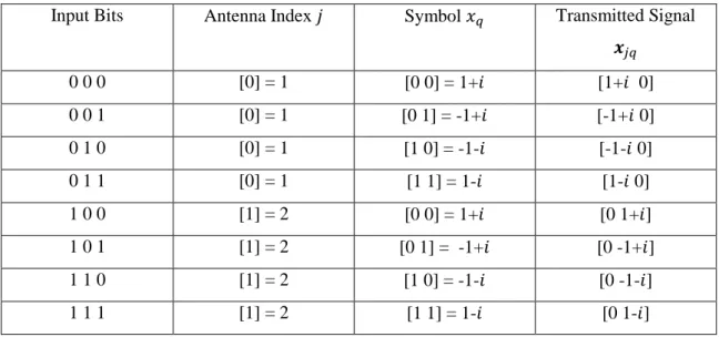 Table 2-1 Gray-coded constellation points for 4-QAM modulation order. 