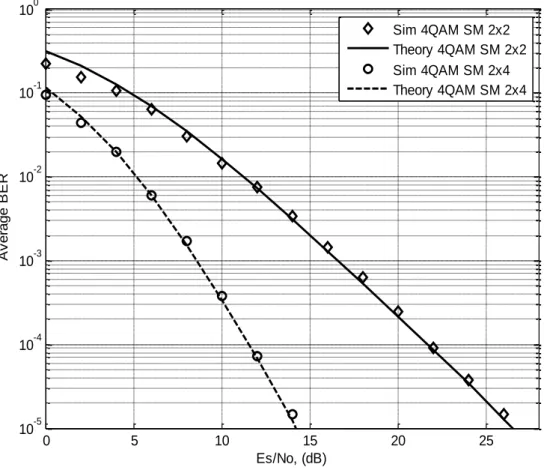 Figure 2-2 Validation of 4-QAM 2 × 4 and 2 × 2  SM theoretical analysis with the Monte Carlo simulation result 