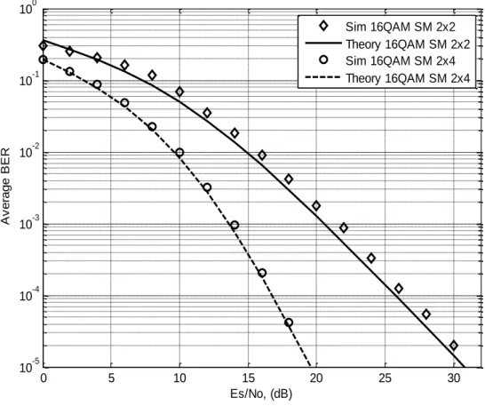 Figure 2-3 Validation of 16-QAM 2 × 4 and 2 × 2 SM theoretical analysis with the Monte Carlo simulation result 