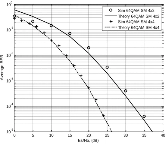 Figure 2-4 Validation of 64-QAM 4 × 4 and 4 × 2 SM theoretical analysis with the Monte Carlo simulation result 