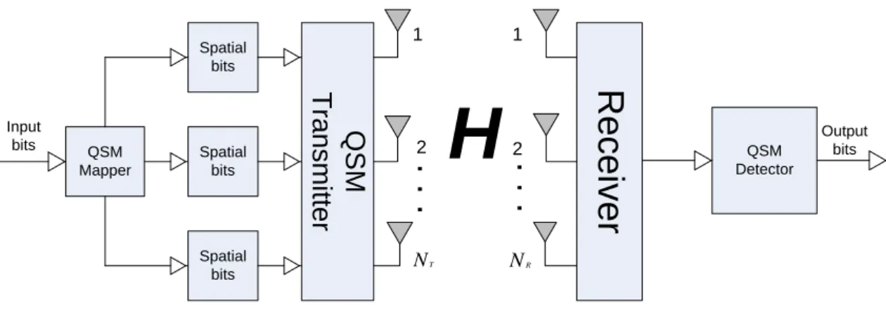 Figure 3-1, depicts a detailed QSM system model equipped with  𝑁 𝑇  transmit antennas and 𝑁 𝑅 receive antennas