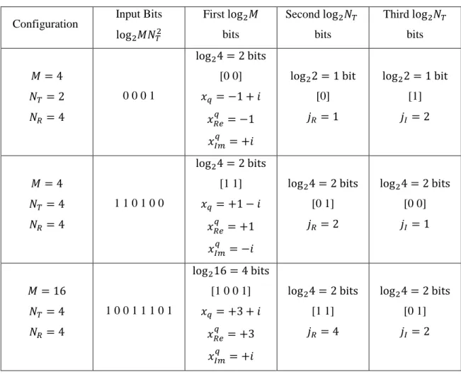 Table 3-1 Mapping process of QSM system. 