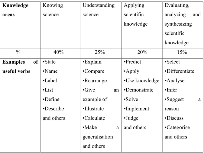 Table 1: Weighting of knowledge areas for the assessment of content in Grades 10, 11  and 12 