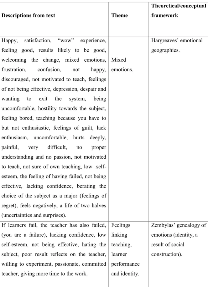 Table 3: Aligning responses to the research questions to the themes and frameworks. 