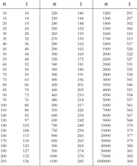 Table 3.1: Table for determining a sample size from a finite population 