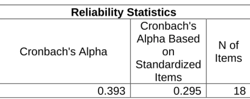 Table 4.1: Reliability Statistics  Reliability Statistics 