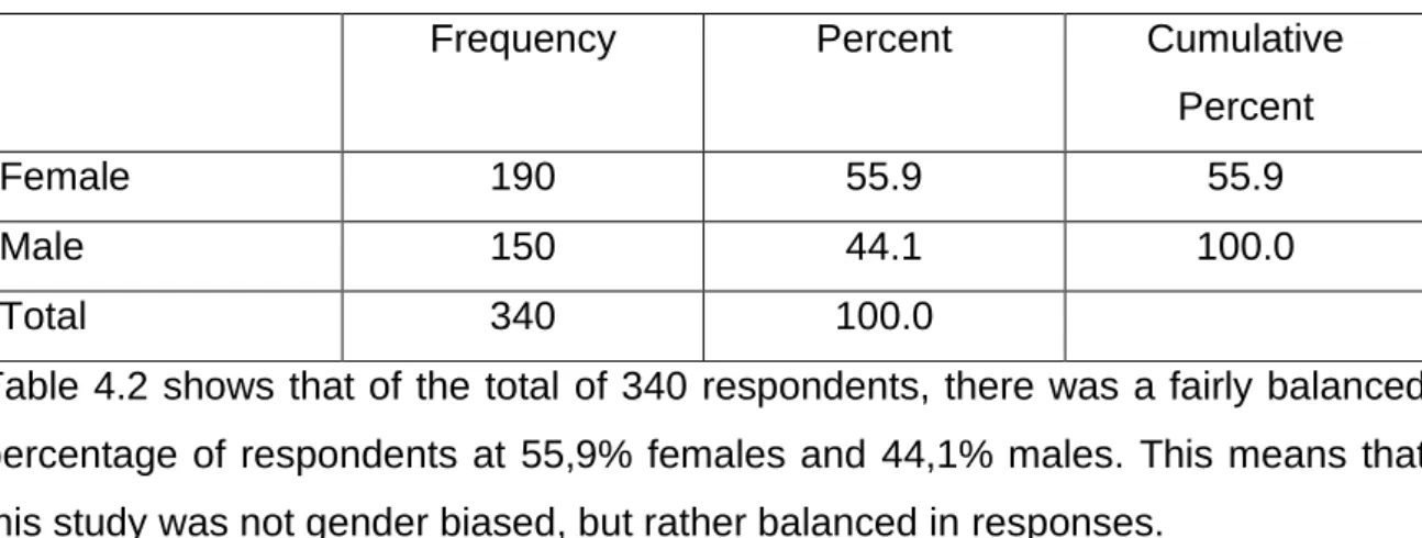 Table 4.2: Gender distribution of respondents 