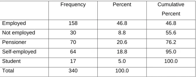 Table 4.5: Economic status of the respondents 