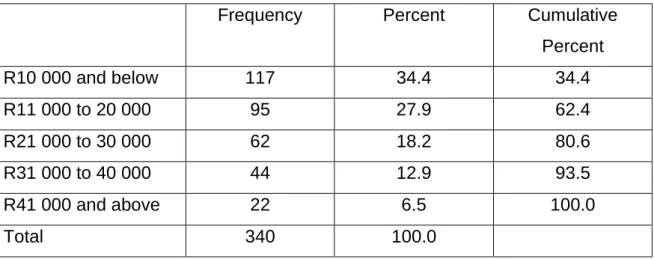 Table 4.6: Level of monthly income distribution 