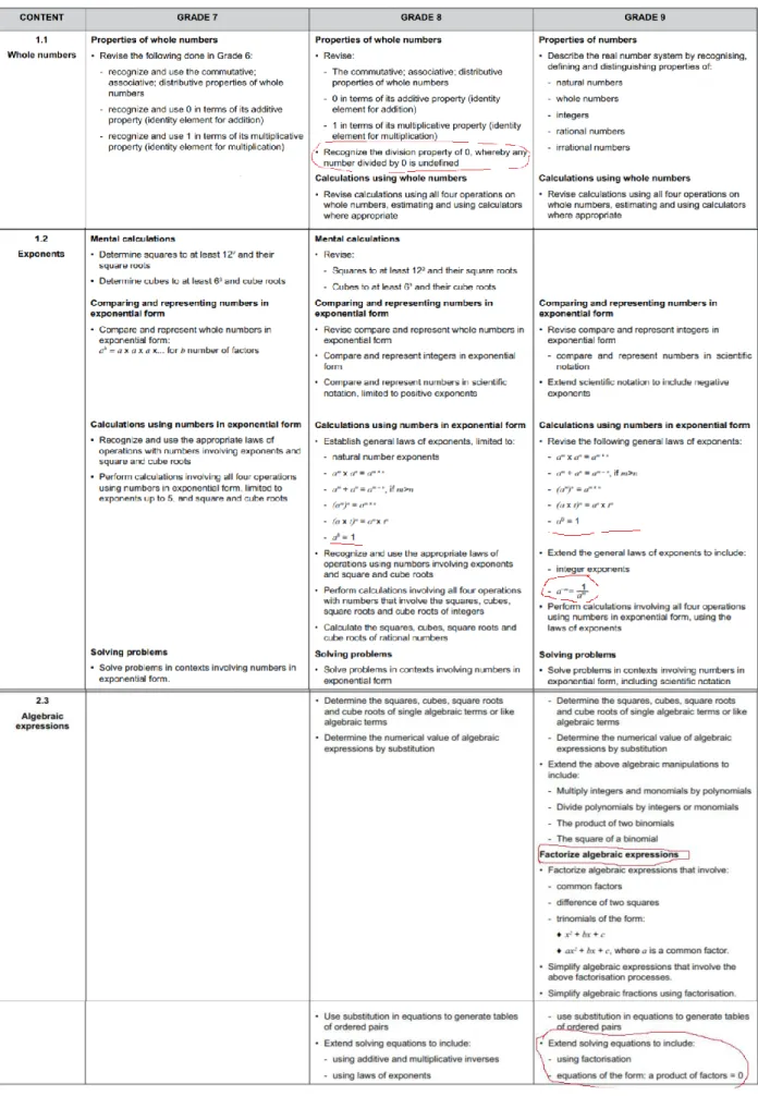 Figure 5.2: Concepts taught at Senior Phase mathematics necessary for learning functions  56 