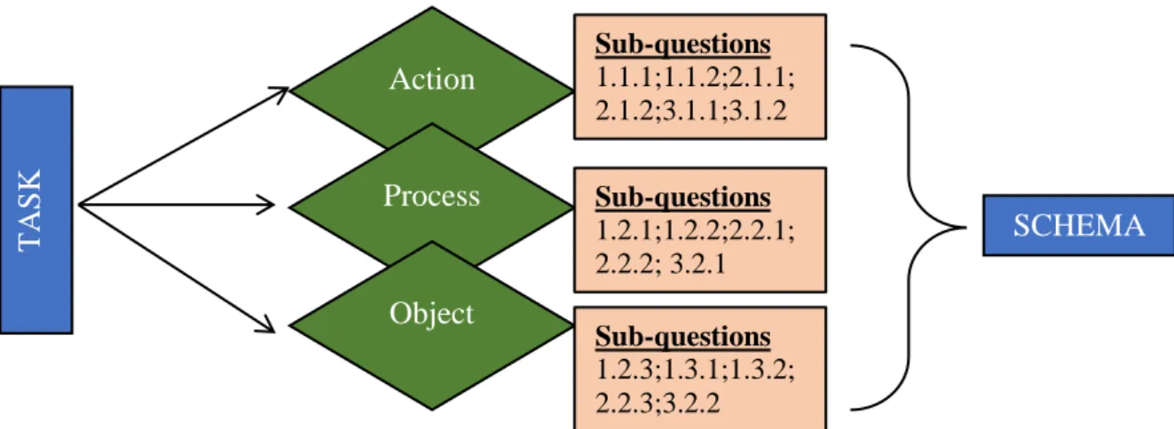 Figure 5.3: Representation of APOS on questions items of the task 