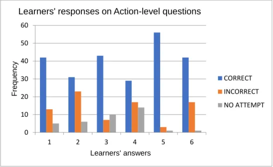 Figure 5.4: Bar graph illustrating learners' responses at action level 