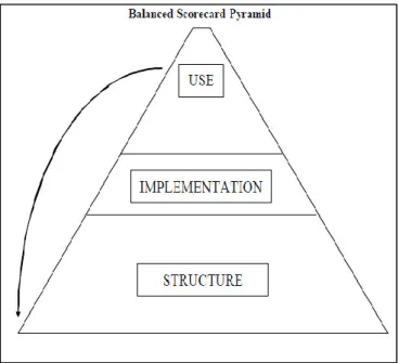 Figure 2.2: The Balanced Score Card Pyramid (Soderberg, 2006:17)  Structure: The BSC has three unique features:  