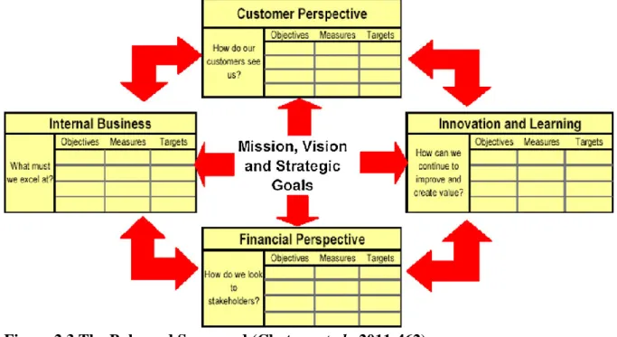 Figure 2.3 The Balanced Scorecard (Chytasa et al., 2011:462)  2.4.1 BSC and Strategy 