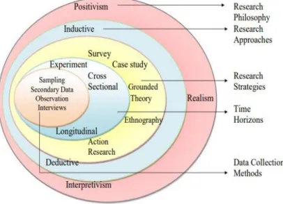 Figure 3.1 The research process onion (Saunders et al., 2003:83) 
