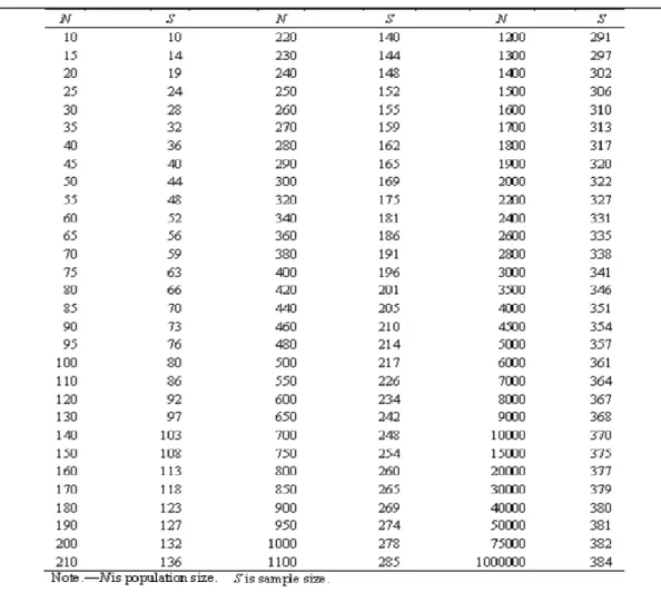 Table 3.2 Summary of Targeted Population, Sample and Sample Size 