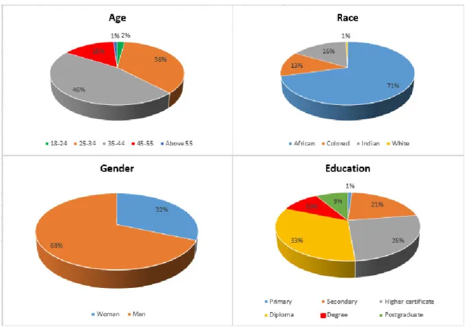 Figure 4.1 Sample Demographic Pie chart 