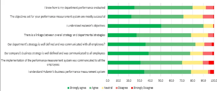 Figure 4.4 Statements on Performance Management from Manufacturing  
