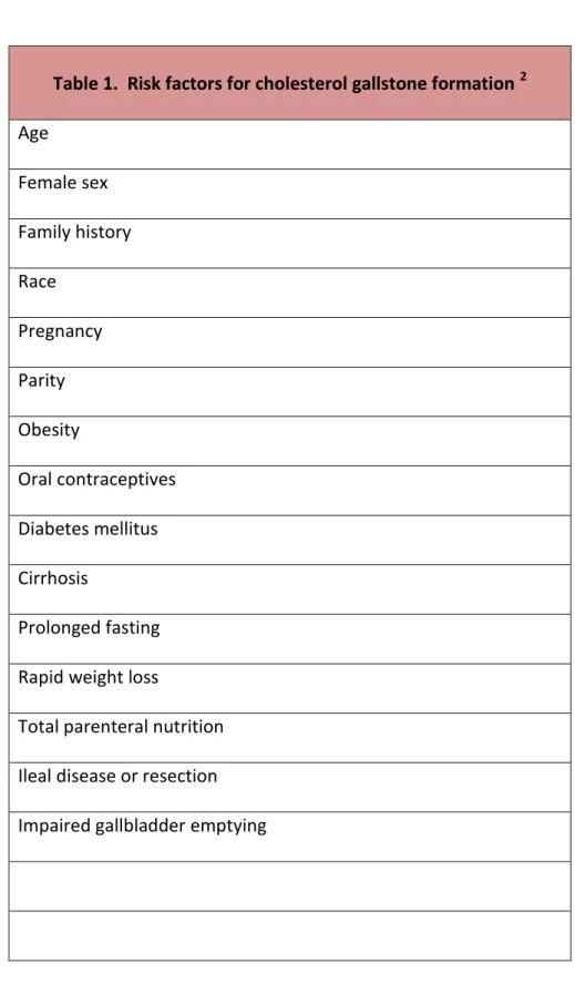 Table 1.  Risk factors for cholesterol gallstone formation  2  Age 