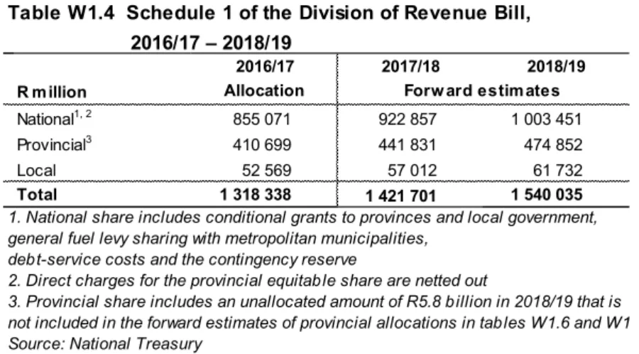 Table W1.4  Schedule 1 of the Division of Revenue Bill,