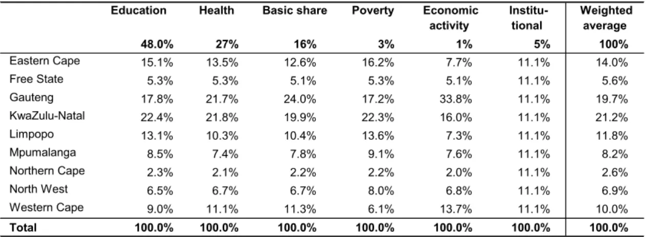 Table W1.12 shows the effect of updating the education component with new enrolment data on the  education component share