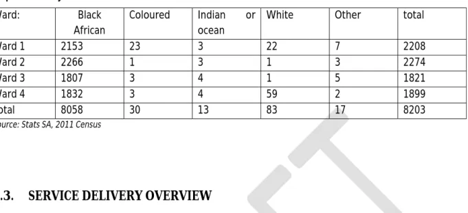 Table B1: 2007 StatsSA Community Survey Data 
