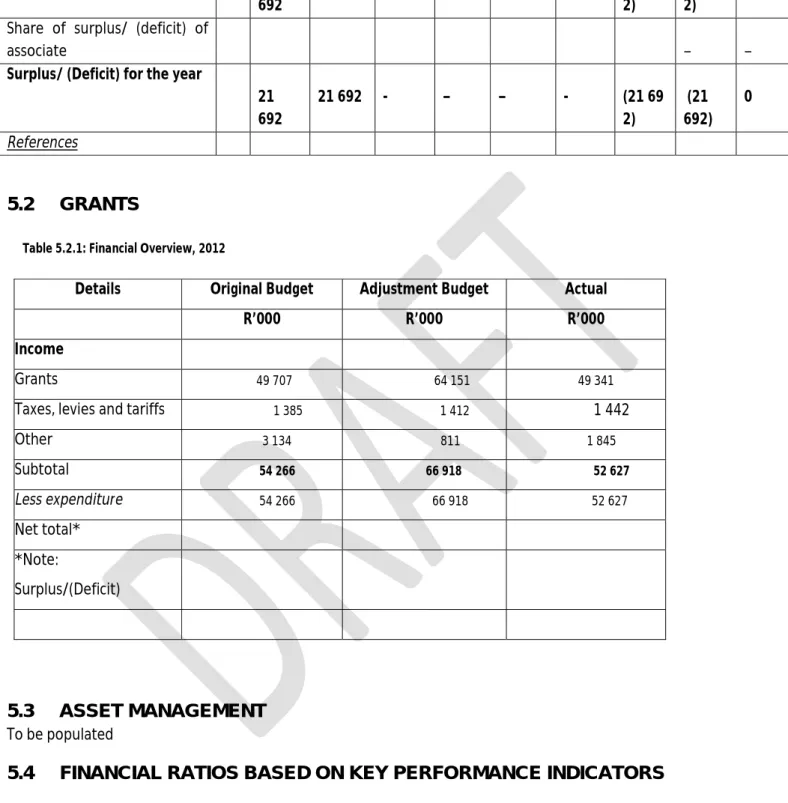 Table 5.2.1: Financial Overview, 2012 
