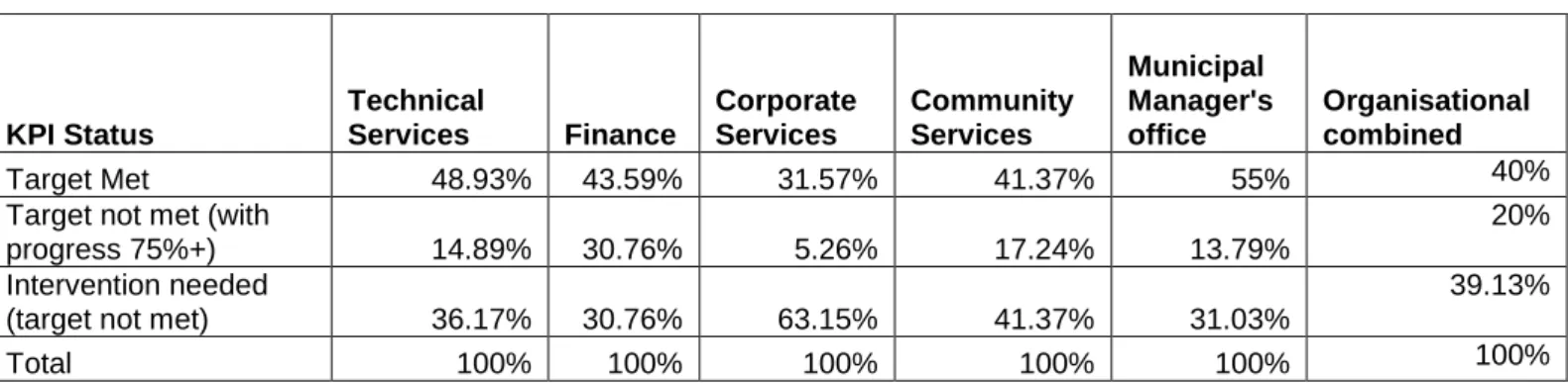 Table 1.4 Performance Results 2012/13 