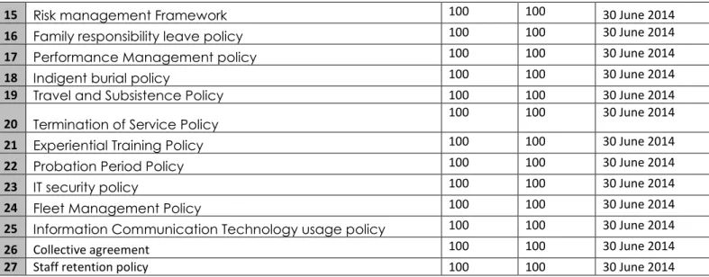Table  4.2.1  above  shows  all  the  policies  that  are  passed  for  implementation  in  the  financial year 2013/2014