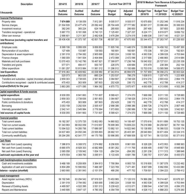 Table A1: Consolidated Budget Summary 