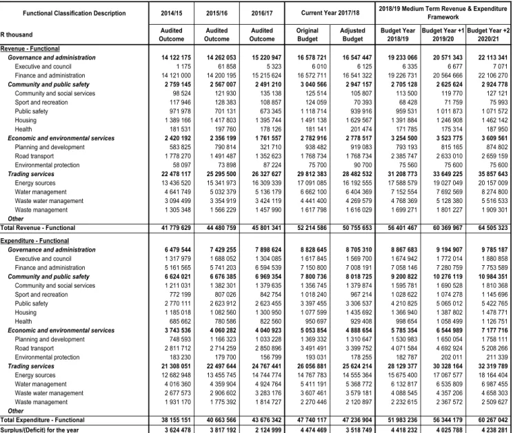 Table A2: Consolidated Budgeted Financial Performance (revenue and expenditure by standard classification) 