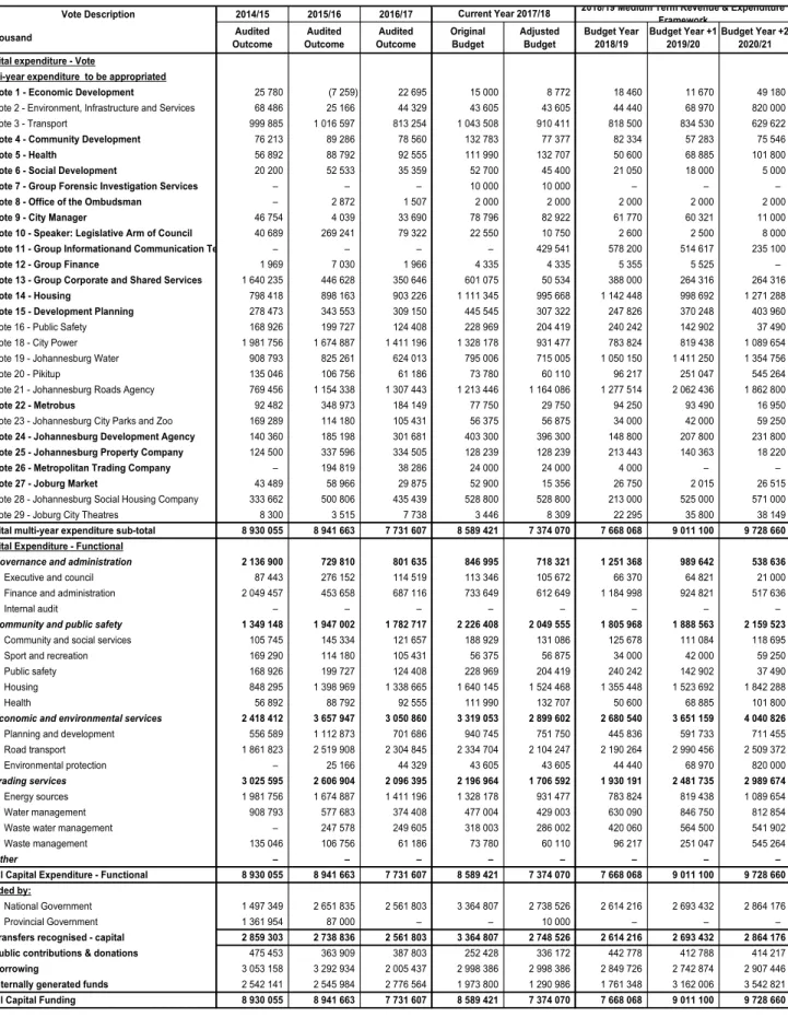 Table A5: Consolidated Budgeted Capital Expenditure by vote, standard classification and funding 