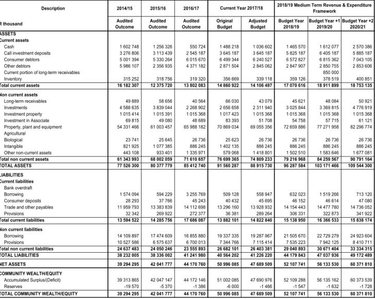 Table A6: Consolidated Budgeted Financial Position 