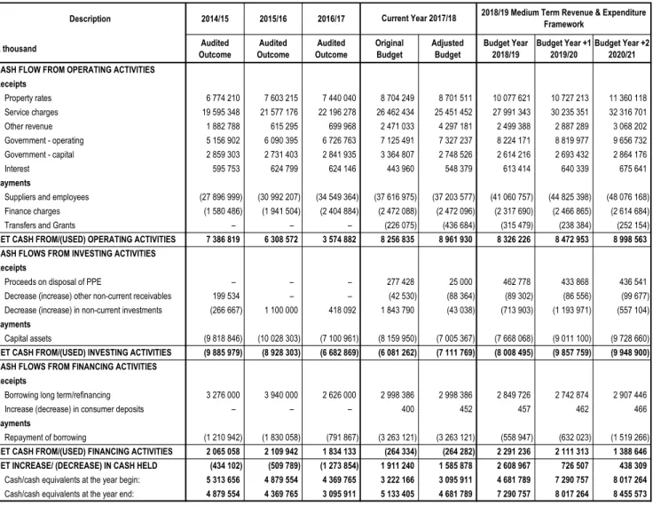 Table A7: Consolidated Budgeted Cash Flows 