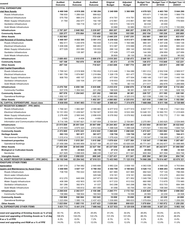 Table A9: Consolidated Asset Management 