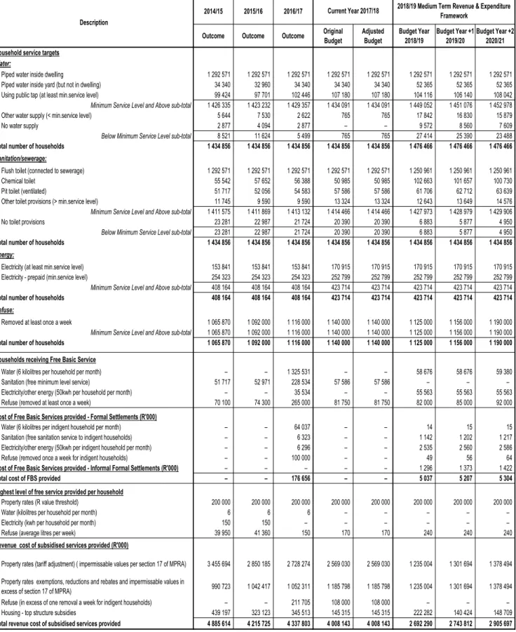 Table A10: Consolidated Basic Service Delivery Measurement 