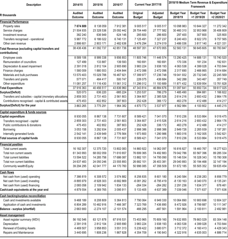 Table A1: Consolidated Budget Summary 