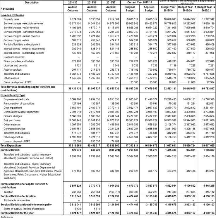 Table A4: Consolidated Budgeted Financial Performance (revenue and expenditure) 