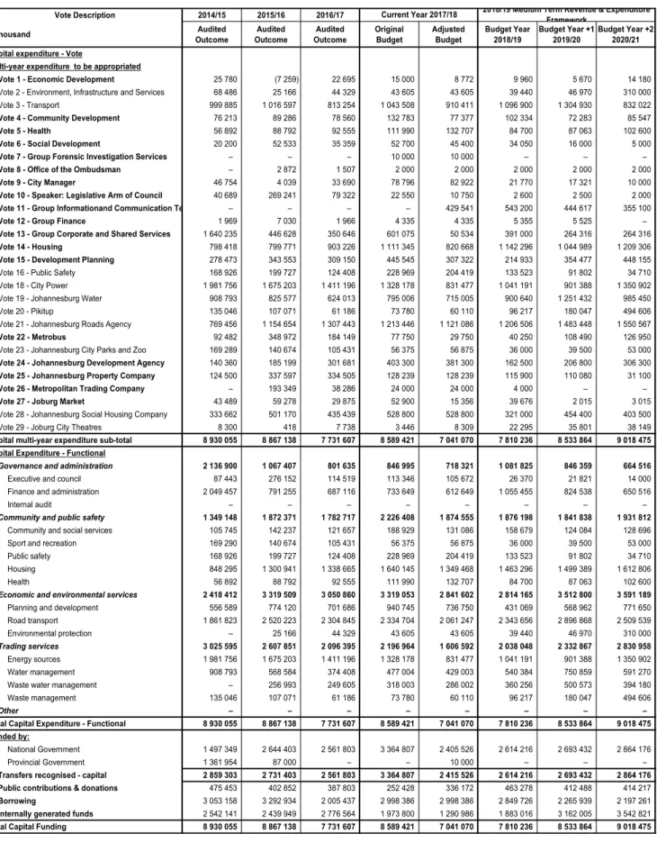 Table A5: Consolidated Budgeted Capital Expenditure by vote, standard classification and funding 