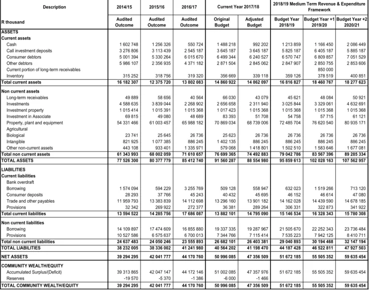 Table A6: Consolidated Budgeted Financial Position 