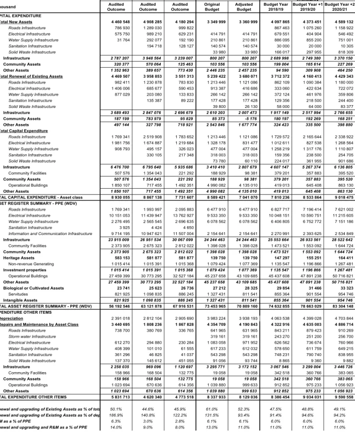 Table A9: Consolidated Asset Management 