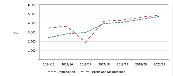 1. Table A9 provides an overview of municipal capital allocations to building new assets and the renewal of  existing assets, as well as spending on repairs and maintenance by asset class