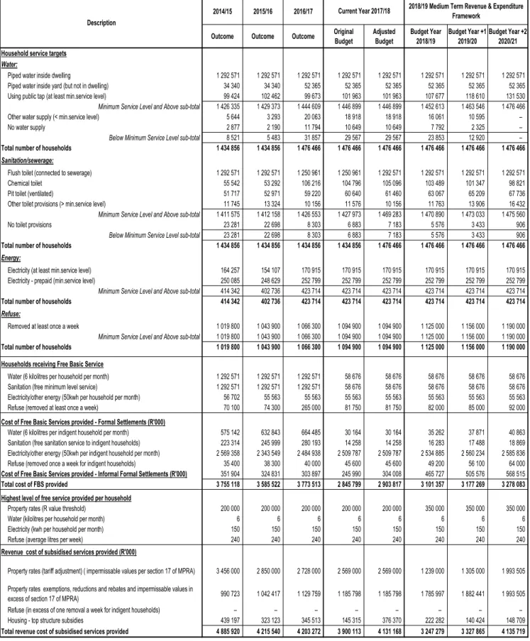 Table A10: Consolidated Basic Service Delivery Measurement 