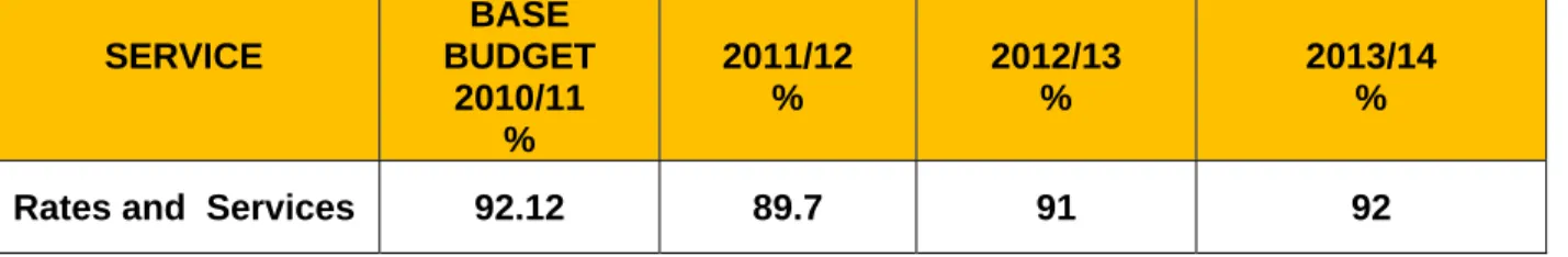 Table 15: Projected collection rates 