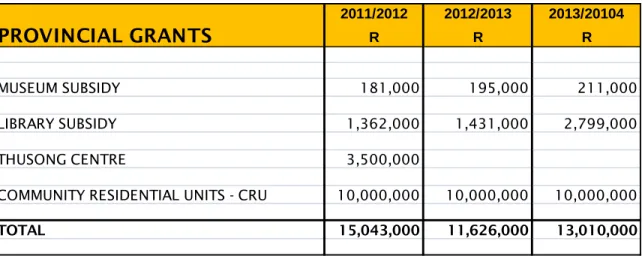 Table 22: Provincial Allocations 