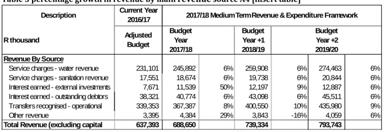 Table 4 Revenue mix by source A4 