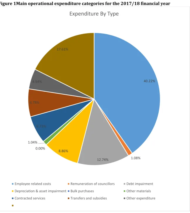 Figure 1Main operational expenditure categories for the 2017/18 financial year 