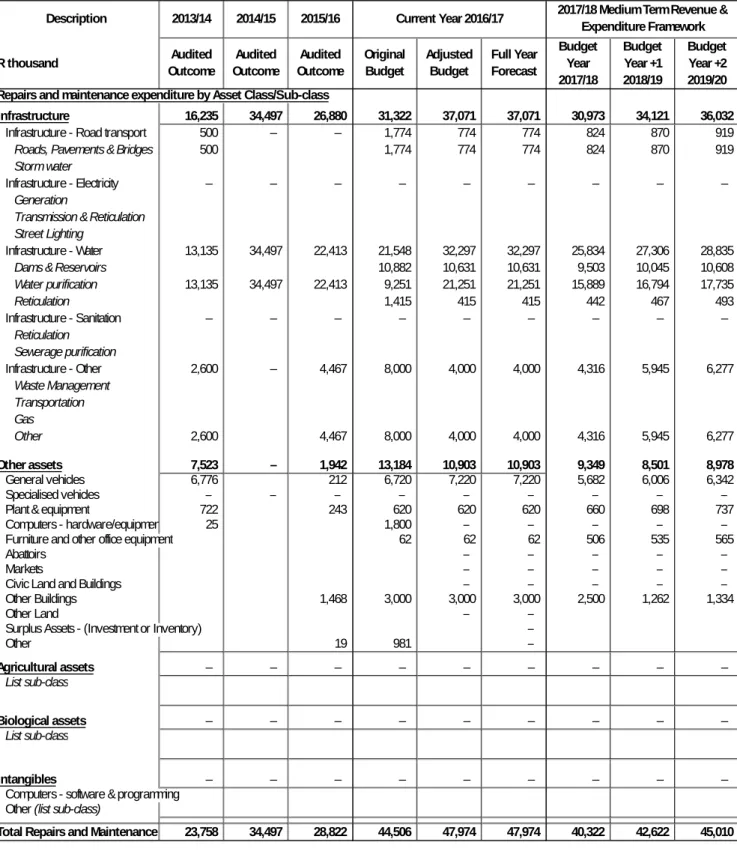 Table 12 Repairs and maintenance per asset class  